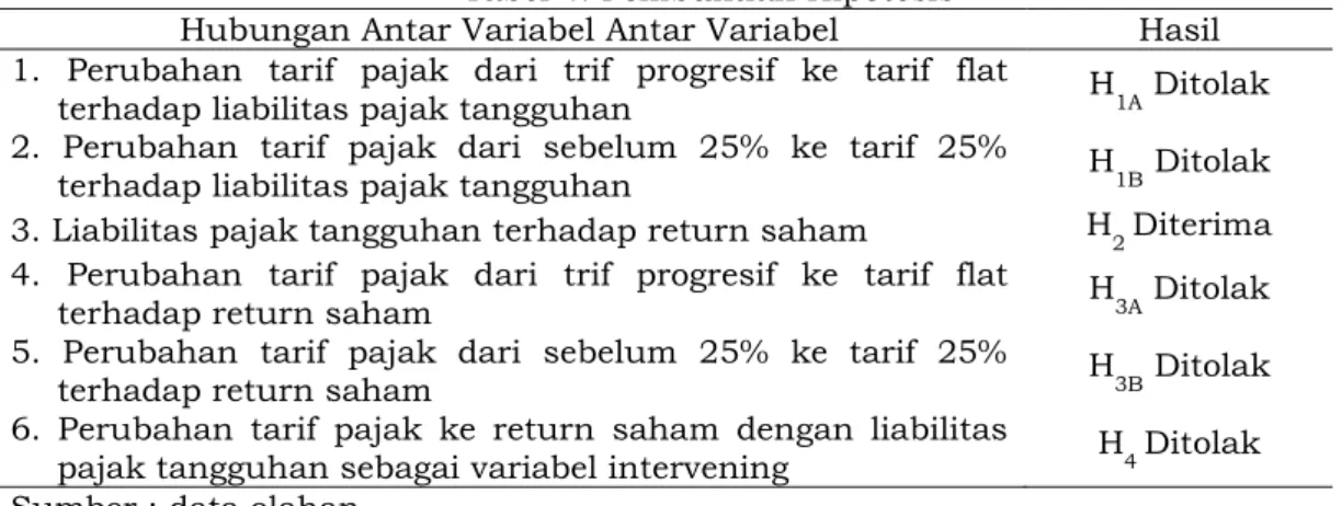 Tabel 4. Pembuktian Hipotesis 