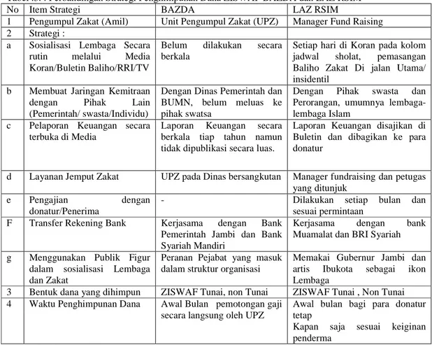 Tabel 2.  Penerimaan Dana BAZDA dan LAZ RSIM Periode 2007-2009 