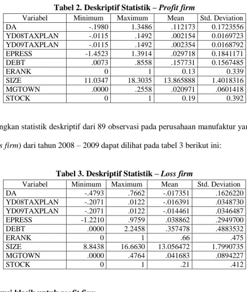 Tabel 3. Deskriptif Statistik – Loss firm 