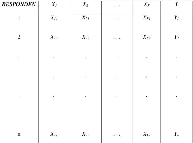 Tabel 2.1 : Data hasil pengamatan dari n Responden (X 1 , X 2 , . . ., X k ,Y)   RESPONDEN  X 1  X 2  