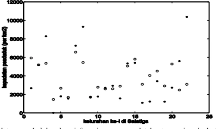 Gambar  5.  Ilustrasi  kepadatan  penduduk  sebagai  fungsi  pengguna  alat  kontrasepsi  pada  kota  Salatiga  pada  tahun 2008 (*: data, o : pendekatan linear) 
