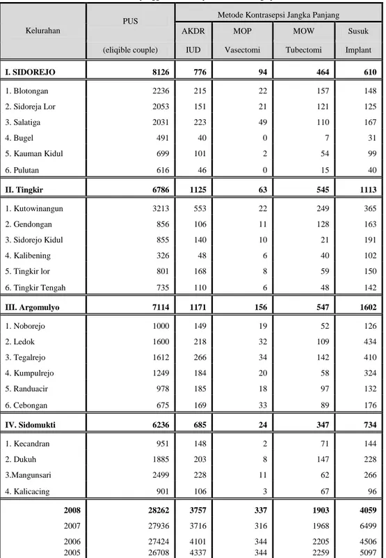 Tabel 2. Data pengguna kontrasepsi di Kota Salatiga pada tahun 2008 