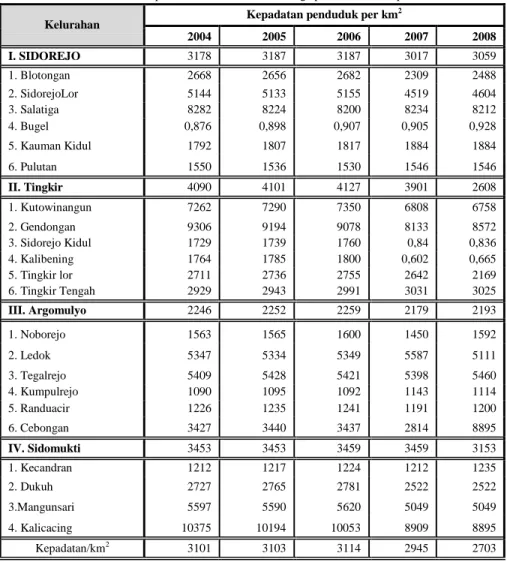 Tabel 3. Data Kepadatan Penduduk Kota Salatiga pada tahun 2008 per km 2