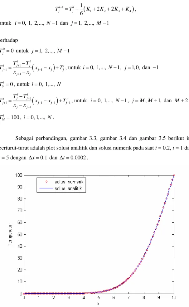 Gambar 3.3 Plot temperatur di setiap titik pada saat  t = 0.2