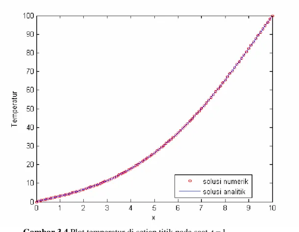 Gambar 3.4 Plot temperatur di setiap titik pada saat  t = 1