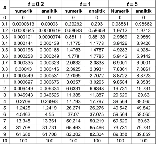 Tabel 3.1 berikut ini merupakan perbandingan antara solusi numerik dengan solusi  analitik pada saat t = 0.2, t = 1 dan t =5