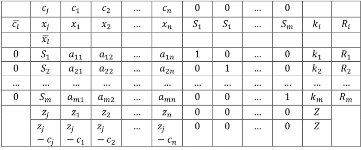 Tabel 2. 1 Tabel Awal Simpleks Penyelesaian Program Linear 