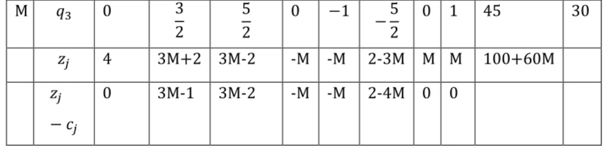Tabel 2. 4 Tabel Optimal Contoh Penyelesaian Metode Simpleks 