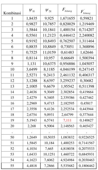 Tabel 2.7. Hasil Perhitungan Masing-masing Kombinasi untuk Setiap   1 k ,  2 k , F hitung dan  F hitung' Kombinasi   1 k  2 k    F hitung    ' hitungF 1  1,8435  9,925  1,671655  0,59821  2  0,9827  10,7857  0,820029  1,219469  3  1,5844  10,1841  1,40