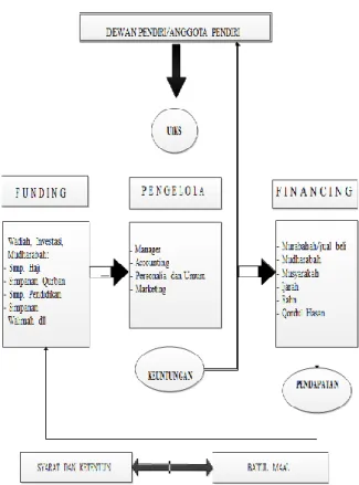 Gambar 5. Struktur Organisasi BMT NJU  (Website Resmi BMT NJU) 