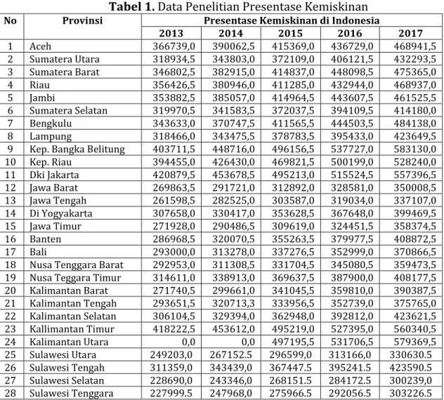 Tabel 1. Data Penelitian Presentase Kemiskinan 