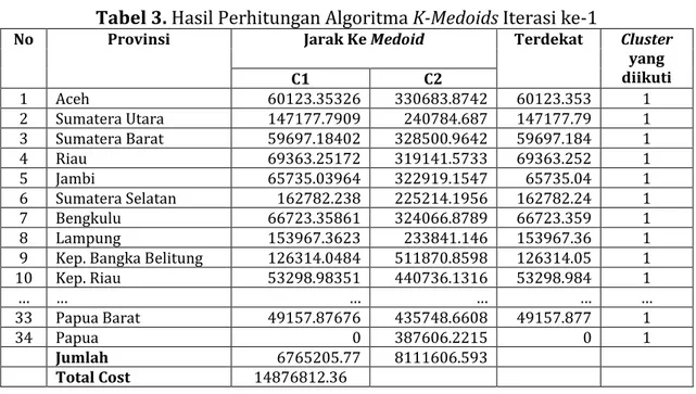 Tabel 3. Hasil Perhitungan Algoritma K-Medoids Iterasi ke-1 