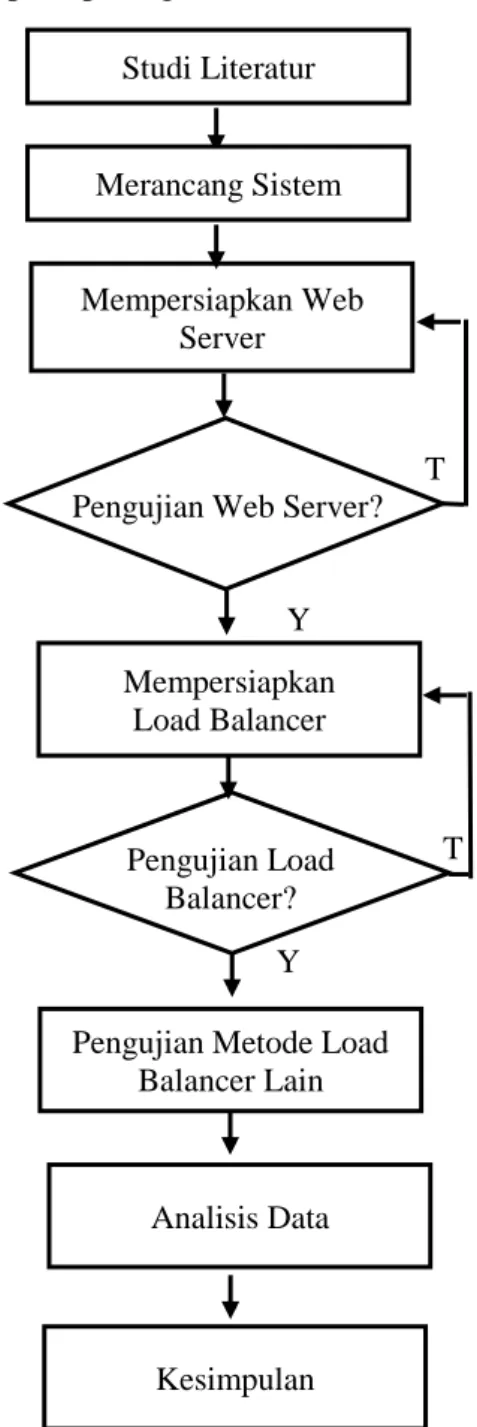 Gambar 3.1 Blok Diagram Metode Penelitian Mempersiapkan Web 