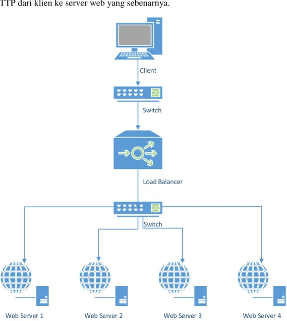 Gambar 3.3 Topologi Pengujian Web Server dengan Menggunakan Load  Balancer 