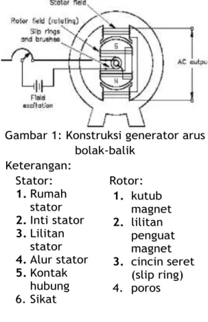 Gambar 1: Konstruksi generator arus  bolak-balik  Keterangan:  1.  Stator:  1. Rumah  stator  2