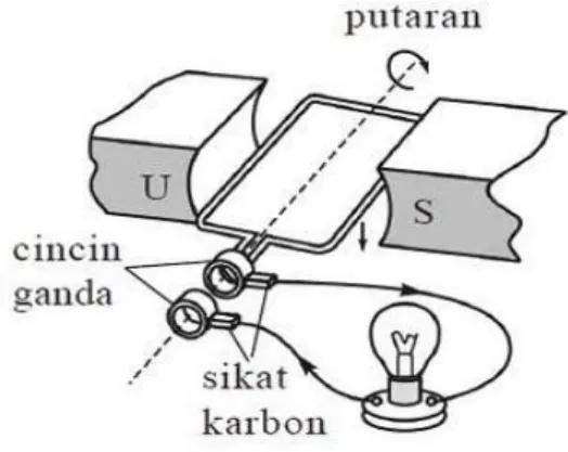 Gambar 2: Prinsip kerja generator  Prinsip  dasar  generator  arus   bolak-balik  menggunakan  hukum  Faraday  yang  menyatakan jika sebatang penghantar berada  pada  medan  magnet  yang  berubah-ubah,  maka  pada  penghantar  tersebut  akan  terbentuk  ga