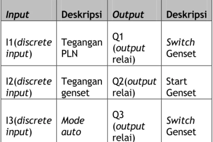 Tabel 1:  Konfigurasi input/output  Input  Deskripsi  Output  Deskripsi  I1(discrete  input)  Tegangan PLN  Q1  (output  relai)  Switch  Genset  I2(discrete  input)  Tegangan genset  Q2(output relai)  Start  Genset  I3(discrete  input)  Mode auto  Q3  (out