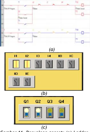 Gambar 10. Switch on genset, (a)Ladder  diagram, (b)Discrete input, (c)Discrete 