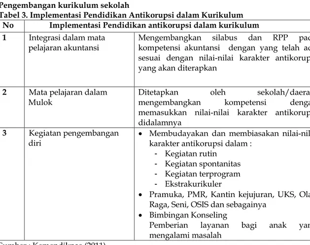 Tabel 3. Implementasi Pendidikan Antikorupsi dalam Kurikulum   No  Implementasi Pendidikan antikorupsi dalam kurikulum   1  Integrasi dalam mata 