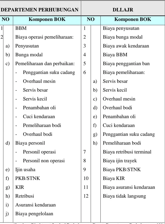 Tabel 2.1. Komponen Biaya Operasional Kendaraan 