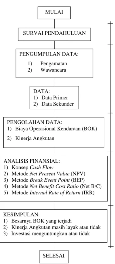 Gambar 3.1. Alur penelitian ANALISIS FINANSIAL: 