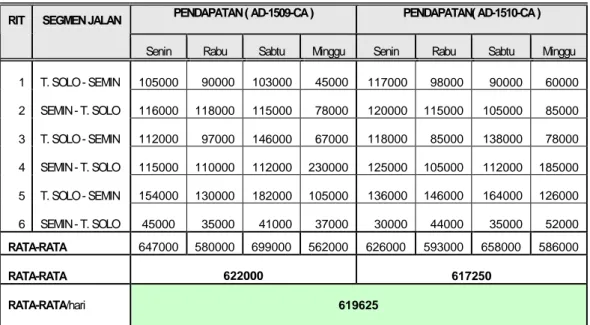Tabel 4.5. Jumlah Pendapatan bis NUSA jalur Solo-Semin 