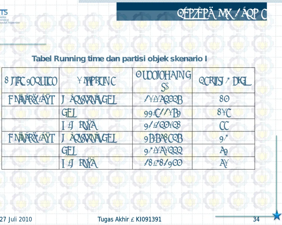 Tabel Running time dan partisi objek skenario I