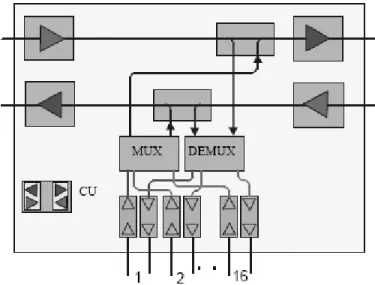 Gambar 7. Optical Add/Drop Multiplexer FlexingBus (OADM-F) 