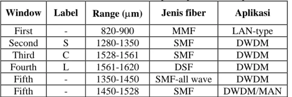 Tabel 1. Pemanfaatan Frekuensi pada aplikasi serat optik  Window Label  Range (µm)  Jenis fiber  Aplikasi 