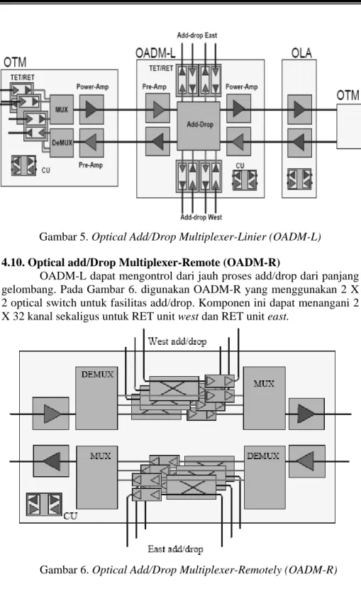 Gambar 5. Optical Add/Drop Multiplexer-Linier (OADM-L) 