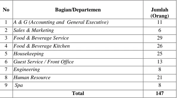 Tabel  1.1  Jumlah  Karyawan  Menurut  Bagian/Departemen  pada  Blue  Point  Bay Villas &amp; Spa Uluwatu Bali Tahun 2010 