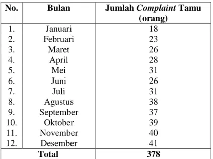 Tabel 1.2  Tingkat  Complaint  Tamu  pada  Blue  Point  Bay  Villas  &amp;  Spa  Uluwatu Bali Tahun 2010 