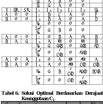 Tabel 4. Nilai Keanggotaan c 1  c 1  3 + c 1  (c 1  – 3) 2  / 49)  3 6  0.000  4 7  0.20  5 8  0.082  6 9  0.184  7 10  0.326  8 11  0.510  9 12  0.735  10 13  0.000 
