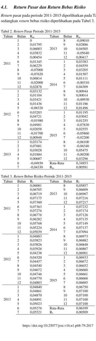 Tabel 2. Return Pasar Periode 2011-2015 