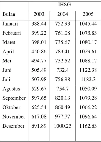 Tabel 4.1  Indeks Harga Saham Gabungan Januari 2003 – Desember 2005 