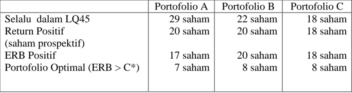 Tabel 4.3 Jumlah Saham dalam Pembentukan Portofolio Optimal 