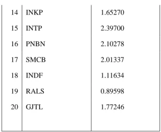 Tabel 4.10 Beta dari saham-saham prospektif periode Jan’03–Des’05(Portfolio C) 