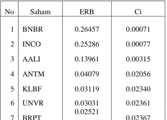 Tabel 4.15 Saham-saham dengan nilai ERB&gt;C* untuk periode 24 bulan. 