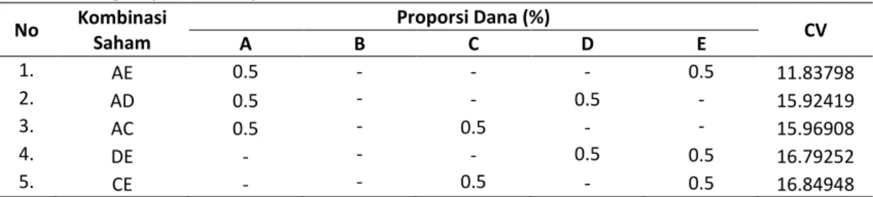 Tabel 8. Peringkat portofolio optimal kombinasi 2 saham  No  Kombinasi  Saham  Proporsi Dana (%) A B C  D  E  CV  1