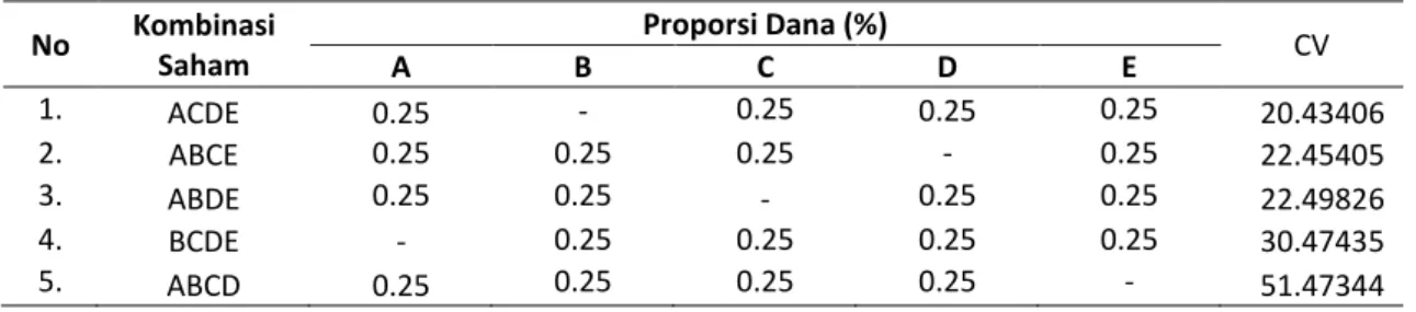 Tabel 10. Peringkat portofolio optimal kombinasi 4 saham  No  Kombinasi  Saham  Proporsi Dana (%)  A  B  C  D  E  CV  1