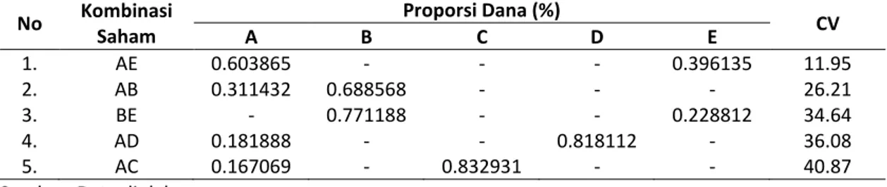 Tabel 3. Peringkat portofolio optimal kombinasi 2 saham  No  Kombinasi  Saham  Proporsi Dana (%) A B C  D  E  CV  1