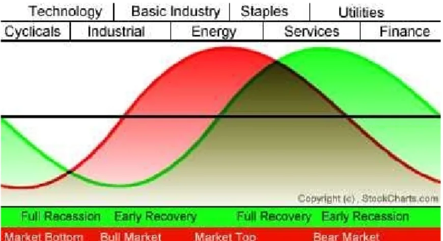 Gambar 2.2 Business Cycle 