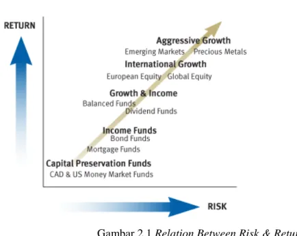 Gambar 2.1 Relation Between Risk &amp; Return 
