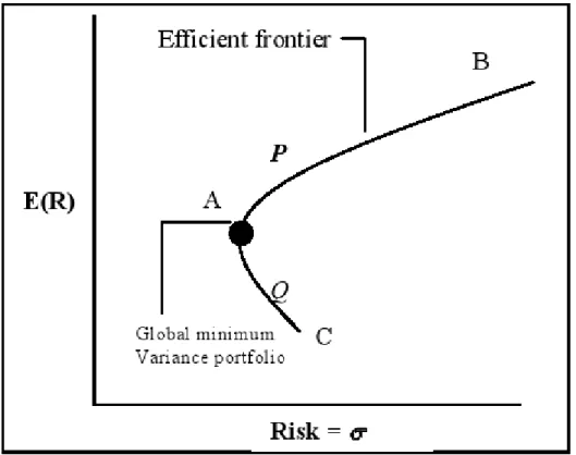 Gambar 2.1 Kurva Efficient Frontier 
