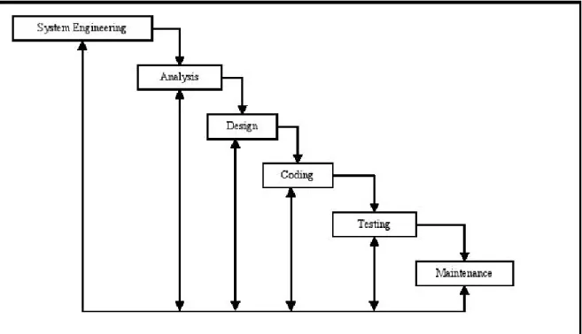 Gambar 2.2 Waterfall Model  (Pressman, 1992, p25) 