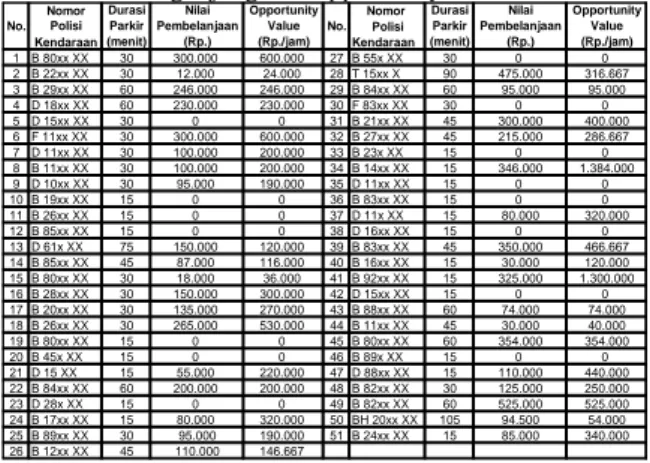 Tabel 1: Kompilasi Data Nilai Pembelanjaan  Pengunjung dan Opportunity Value 