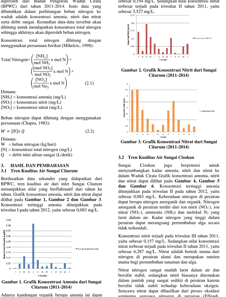 Gambar 1. Grafik Konsentrasi Amonia dari Sungai  Citarum (2011-2014) 