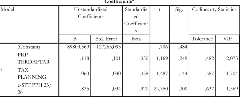 Tabel Uji Heterokedastisitas  Persamaan 2  Coefficients a Model  Unstandardized  Coefficients  Standardized Coefficients 