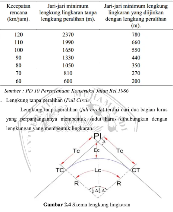Tabel 2.2 jari-jari lengkung horizontal 