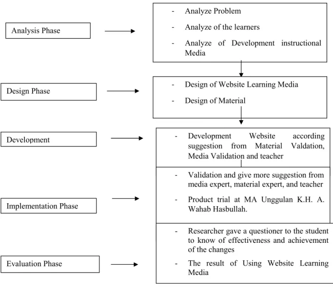 Figure 1. ADDIE Model 